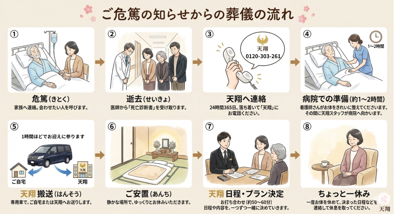 危篤からの葬儀の流れ