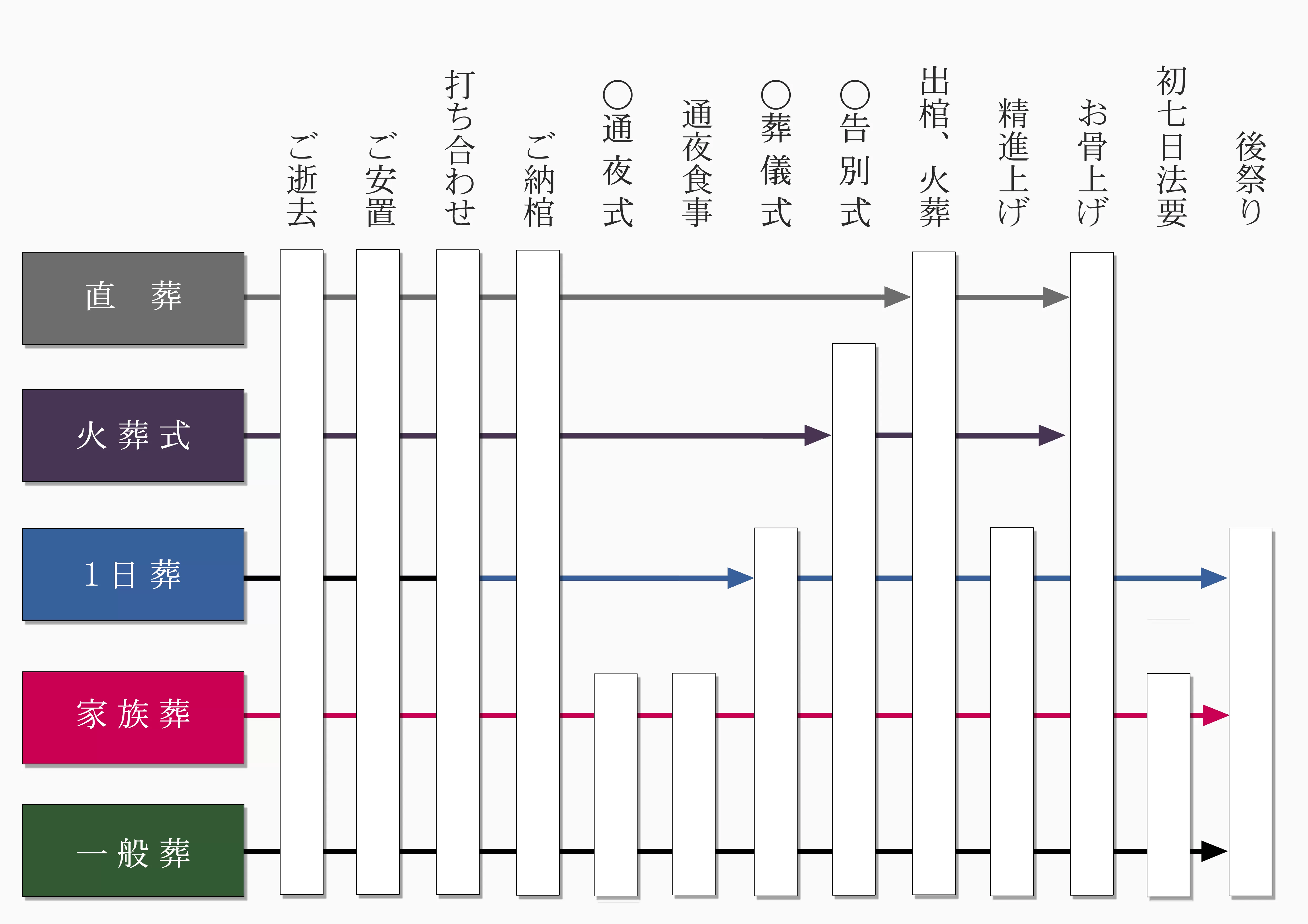 お葬式の種類　家族葬、1日葬、火葬式について