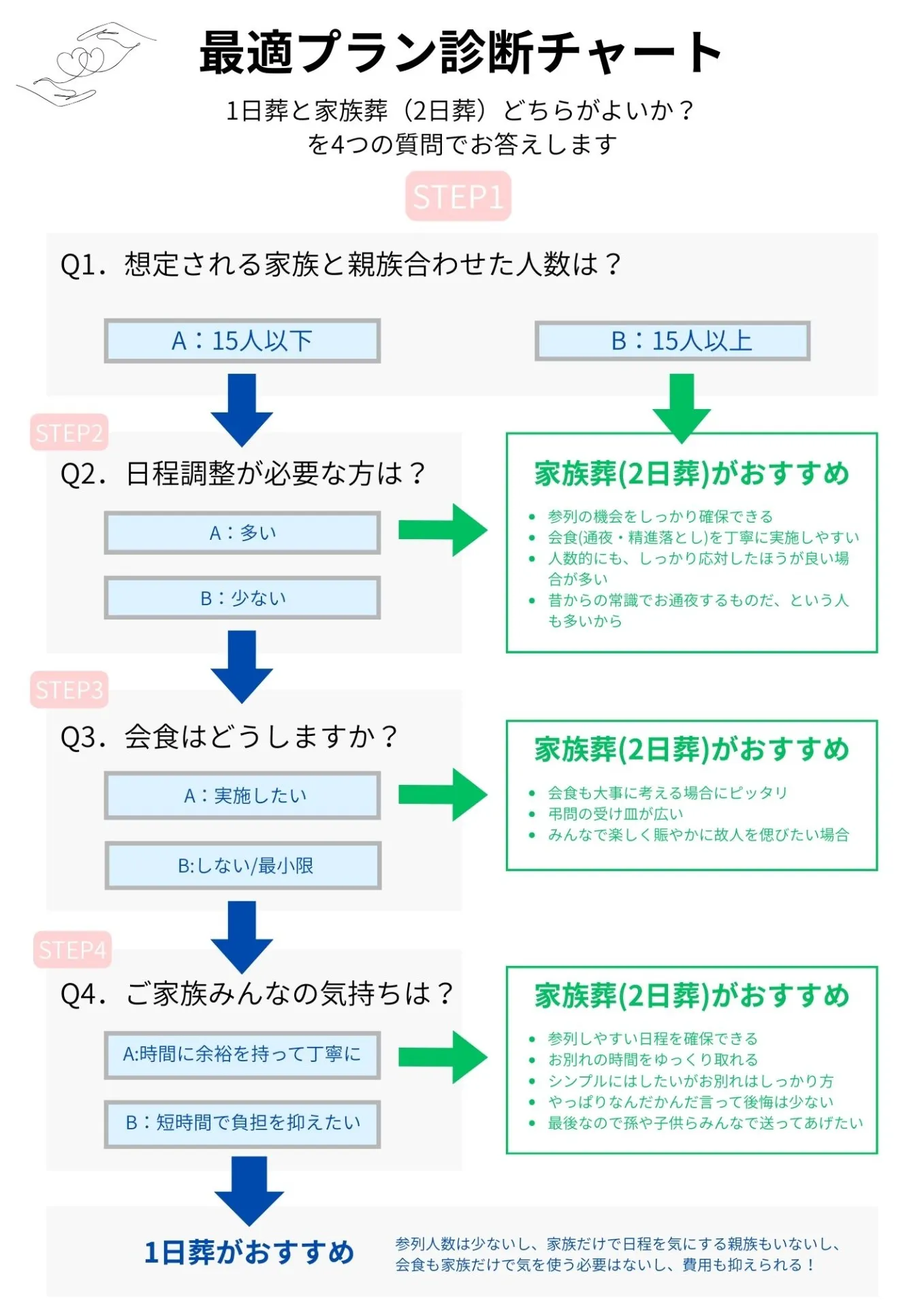 1日葬と家族葬（2日）の違い・比較