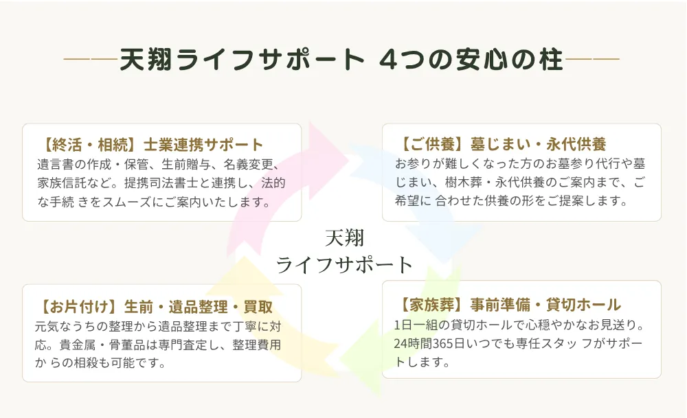 天翔ライフサポート 4つの安心の柱。【終活・相続】士業連携サポート:遺言書の作成・保管、生前贈与、名義変更、家族信託など。【ご供養】墓じまい・永代供養:お墓参り代行、樹木葬・永代供養のご案内。【お片付け】生前・遺品整理・買取:貴金属・骨董品の専門査定と整理費用からの相殺。【家族葬】事前準備・貸切ホール:1日一組の貸切ホール、24時間365日の専任サポート。